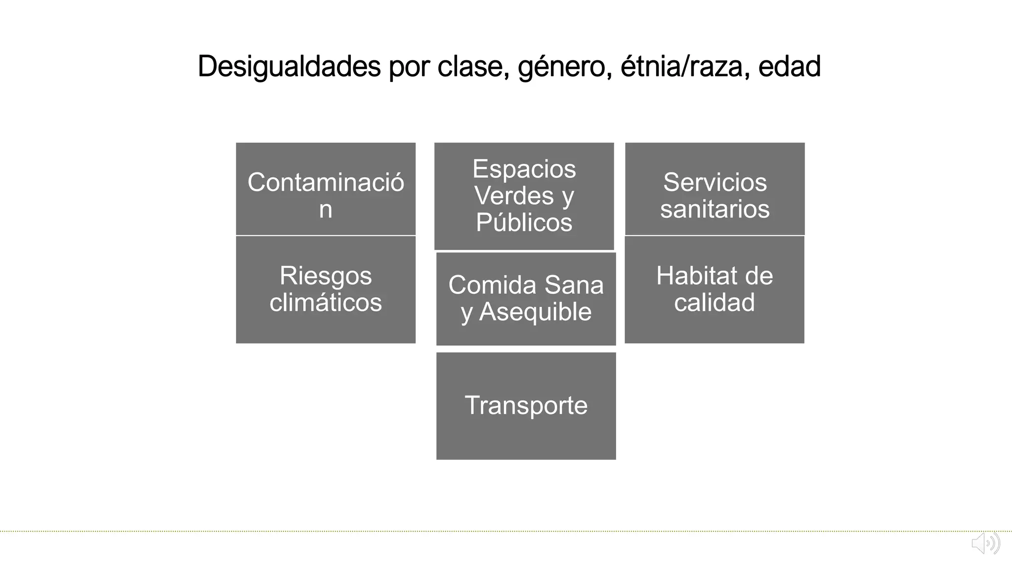Contaminació
n
Espacios
Verdes y
Públicos
Riesgos
climáticos
Comida Sana
y Asequible
Servicios
sanitarios
Habitat de
calidad
Transporte
Desigualdades por clase, género, étnia/raza, edad
 