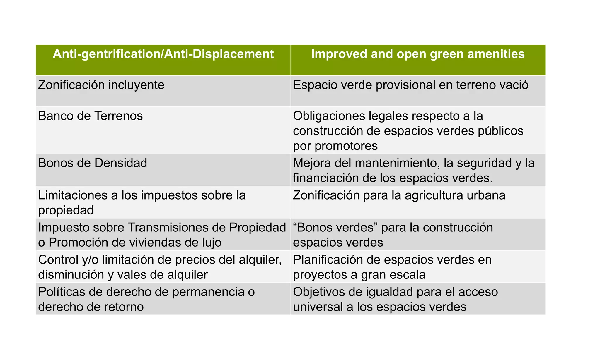 Anti-gentrification/Anti-Displacement Improved and open green amenities
Zonificación incluyente Espacio verde provisional en terreno vació
Banco de Terrenos Obligaciones legales respecto a la
construcción de espacios verdes públicos
por promotores
Bonos de Densidad Mejora del mantenimiento, la seguridad y la
financiación de los espacios verdes.
Limitaciones a los impuestos sobre la
propiedad
Zonificación para la agricultura urbana
Impuesto sobre Transmisiones de Propiedad
o Promoción de viviendas de lujo
“Bonos verdes” para la construcción
espacios verdes
Control y/o limitación de precios del alquiler,
disminución y vales de alquiler
Planificación de espacios verdes en
proyectos a gran escala
Políticas de derecho de permanencia o
derecho de retorno
Objetivos de igualdad para el acceso
universal a los espacios verdes
 