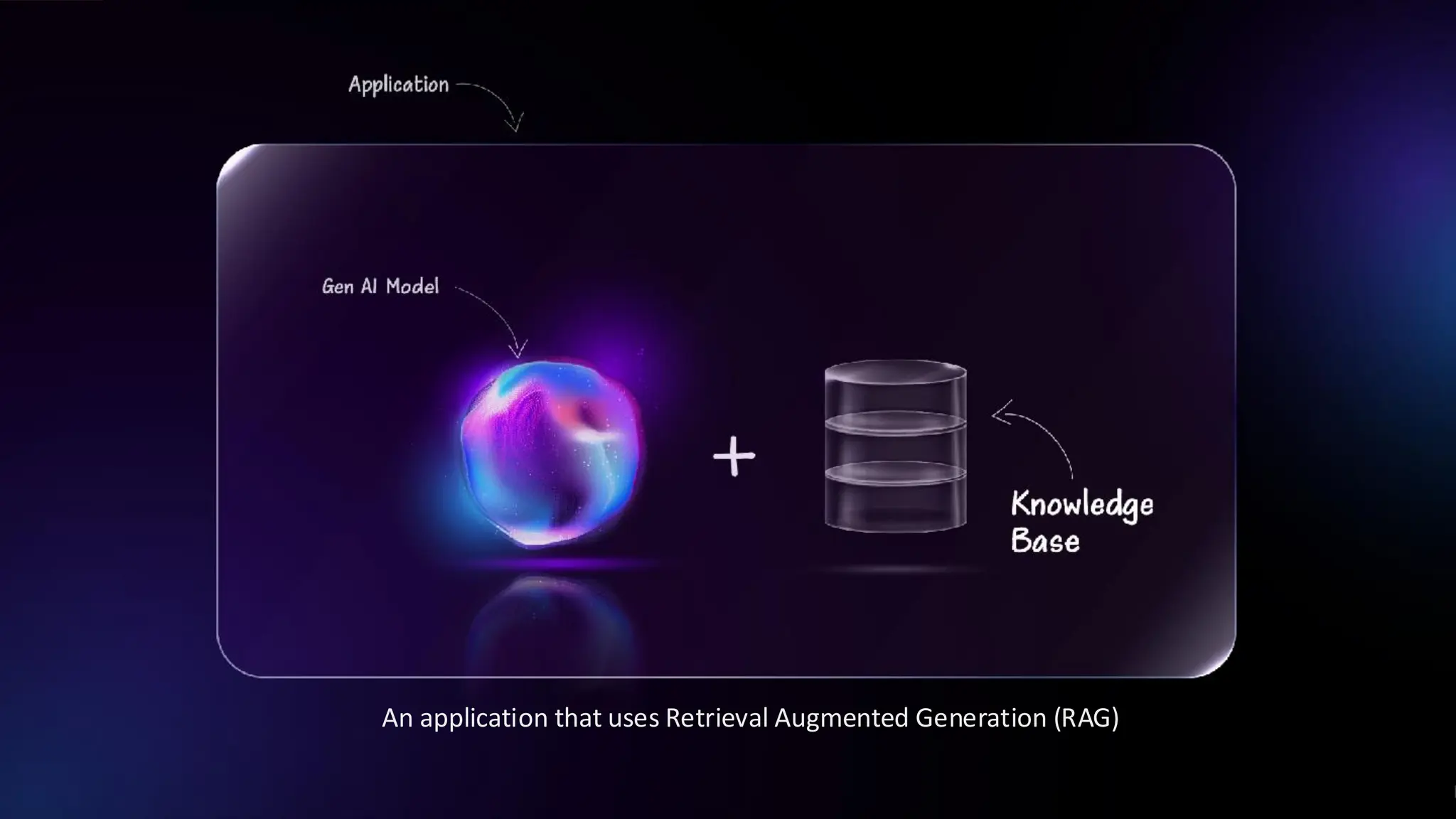 11
An application that uses Retrieval Augmented Generation (RAG)
 