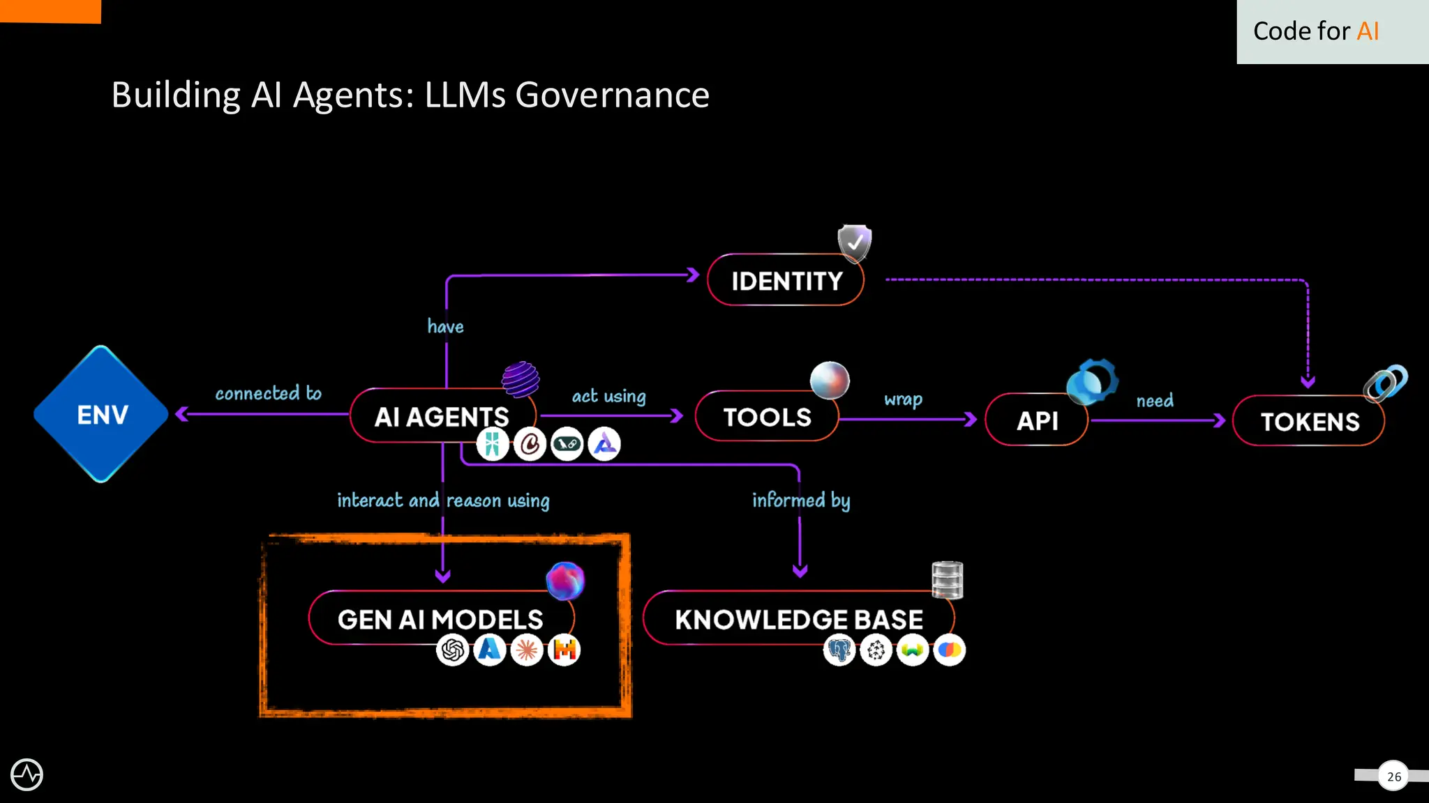 26
Building AI Agents: LLMs Governance
Code for AI
 