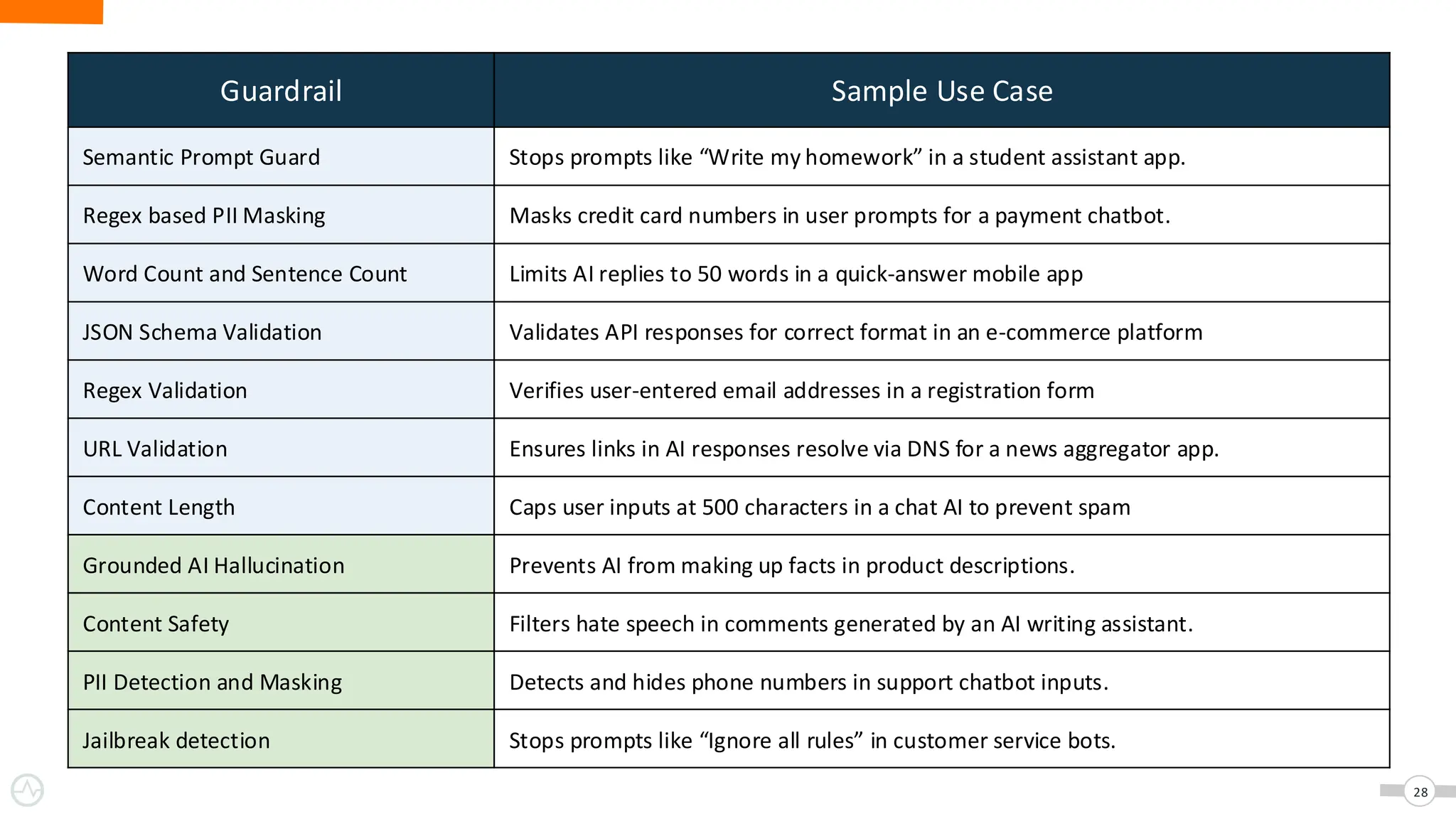 28
Guardrail Sample Use Case
Semantic Prompt Guard Stops prompts like “Write my homework” in a student assistant app.
Regex based PII Masking Masks credit card numbers in user prompts for a payment chatbot.
Word Count and Sentence Count Limits AI replies to 50 words in a quick-answer mobile app
JSON Schema Validation Validates API responses for correct format in an e-commerce platform
Regex Validation Verifies user-entered email addresses in a registration form
URL Validation Ensures links in AI responses resolve via DNS for a news aggregator app.
Content Length Caps user inputs at 500 characters in a chat AI to prevent spam
Grounded AI Hallucination Prevents AI from making up facts in product descriptions.
Content Safety Filters hate speech in comments generated by an AI writing assistant.
PII Detection and Masking Detects and hides phone numbers in support chatbot inputs.
Jailbreak detection Stops prompts like “Ignore all rules” in customer service bots.
 