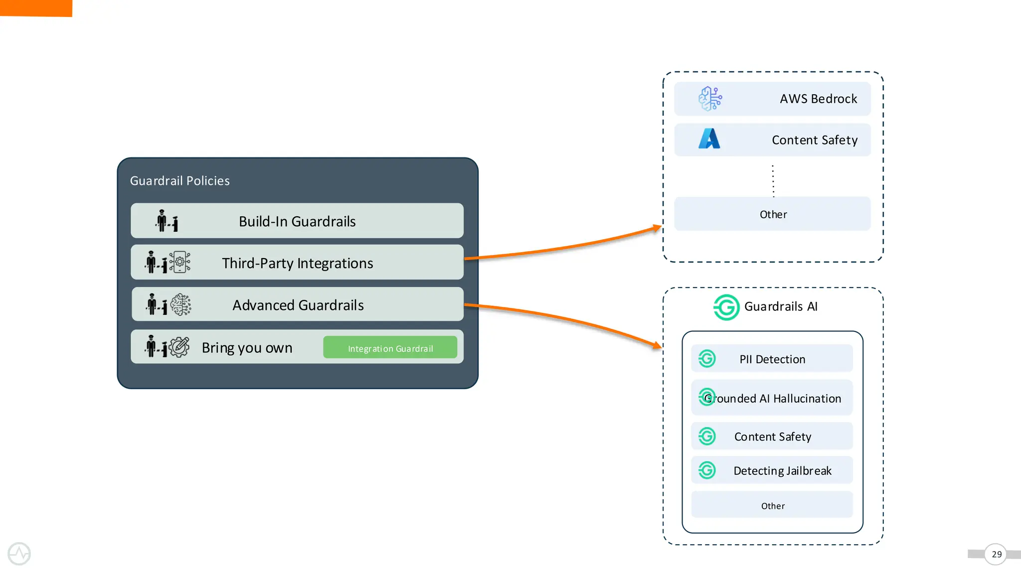 29
Guardrail Policies
Third-Party Integrations
Integration Guardrail
Build-In Guardrails
Content Safety
AWS Bedrock
Other
Bring you own
Content Safety
PII Detection
Other
Guardrails AI
Advanced Guardrails
Grounded AI Hallucination
Detecting Jailbreak
 