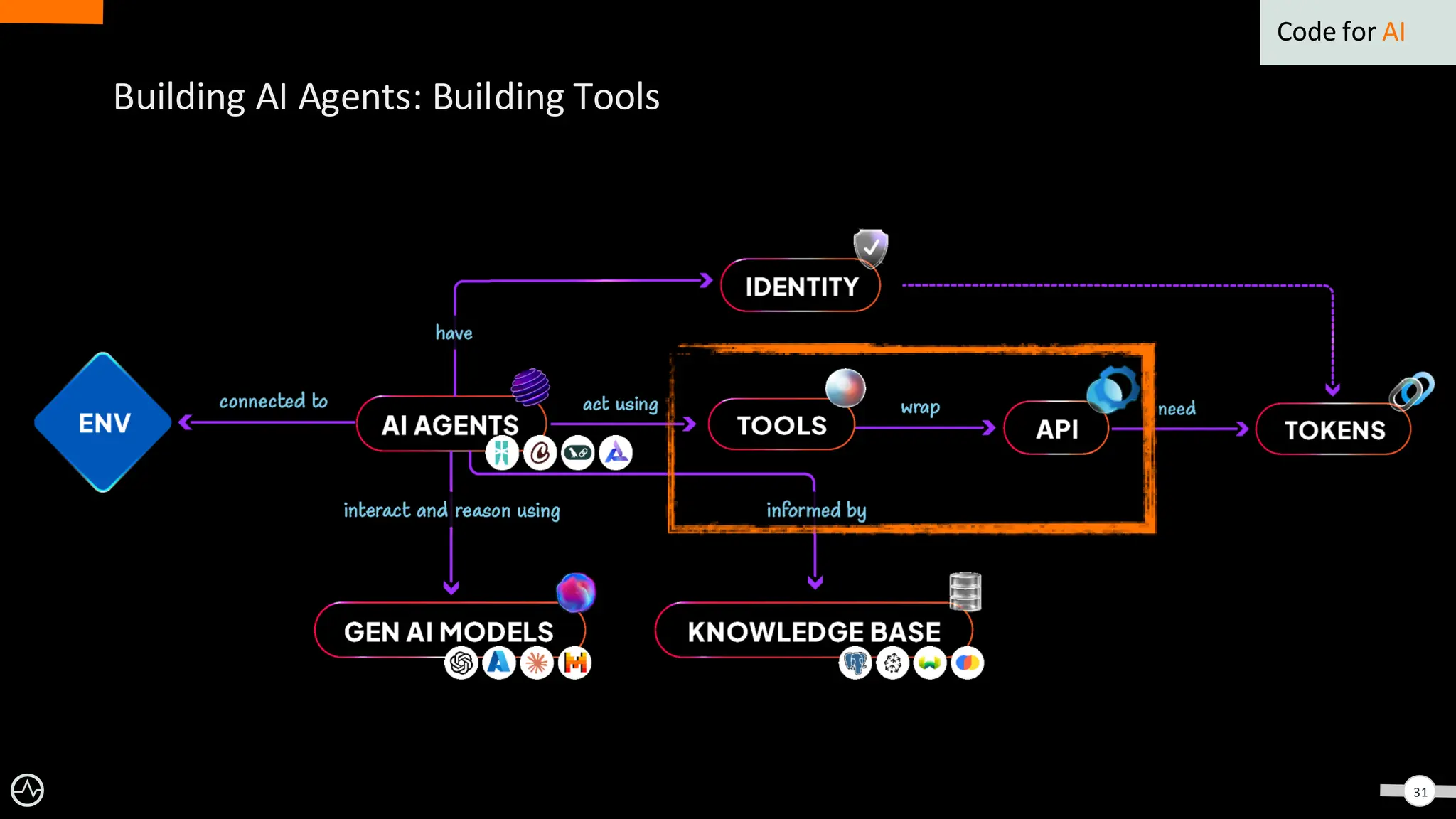 31
Building AI Agents: Building Tools
Code for AI
 