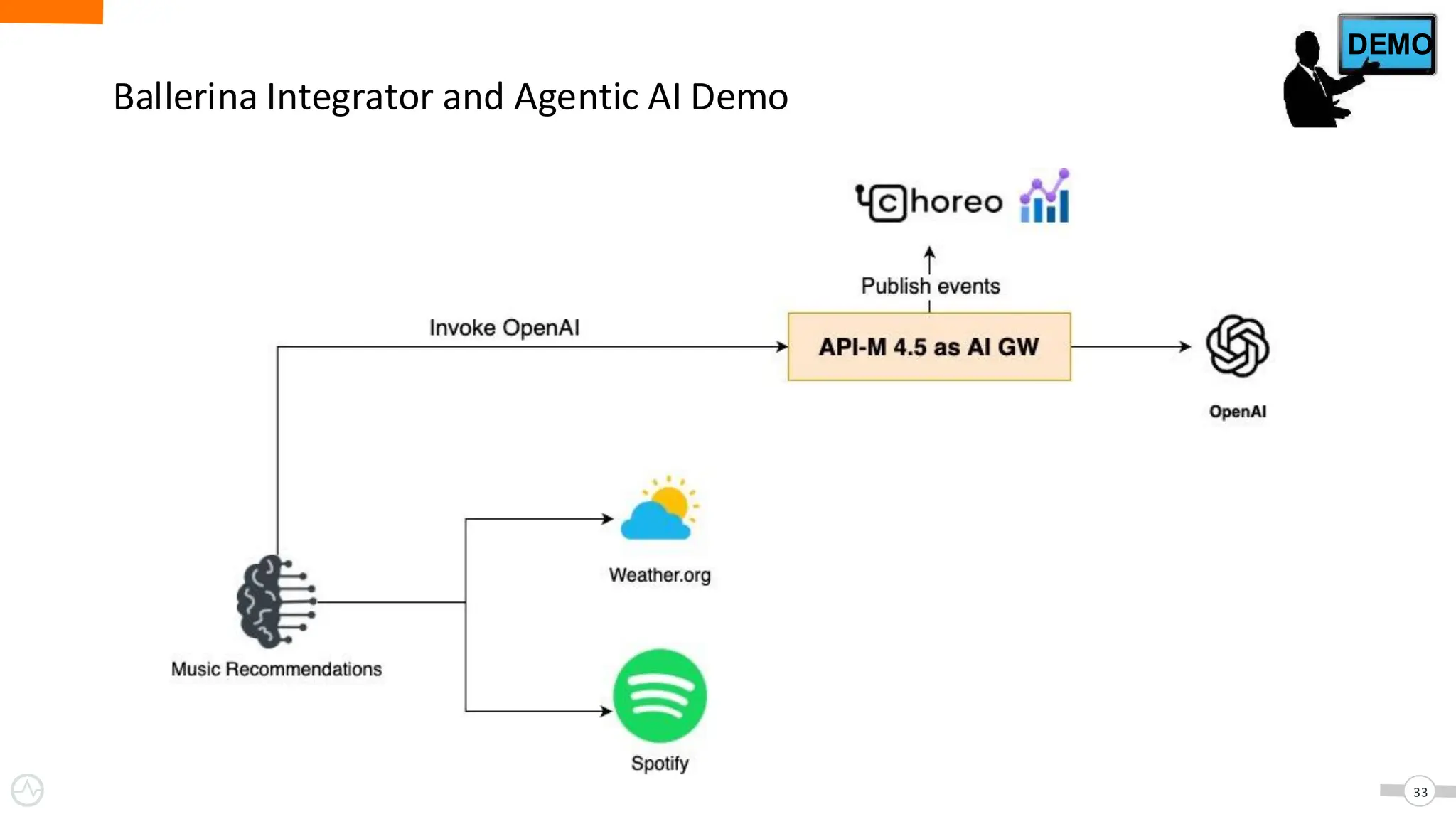 Ballerina Integrator and Agentic AI Demo
33
DEMO
 