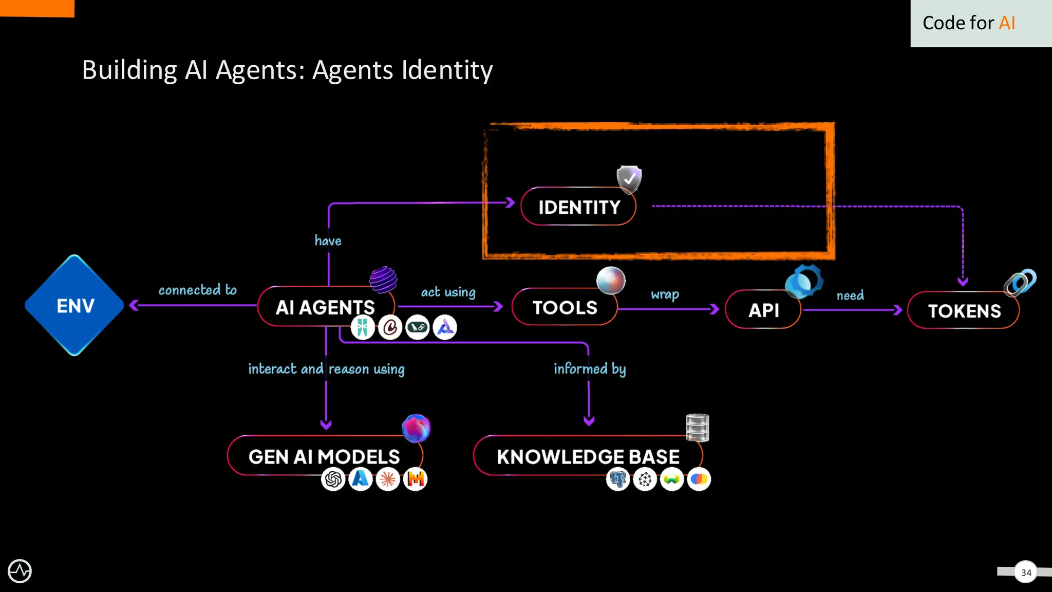 34
Building AI Agents: Agents Identity
Code for AI
 