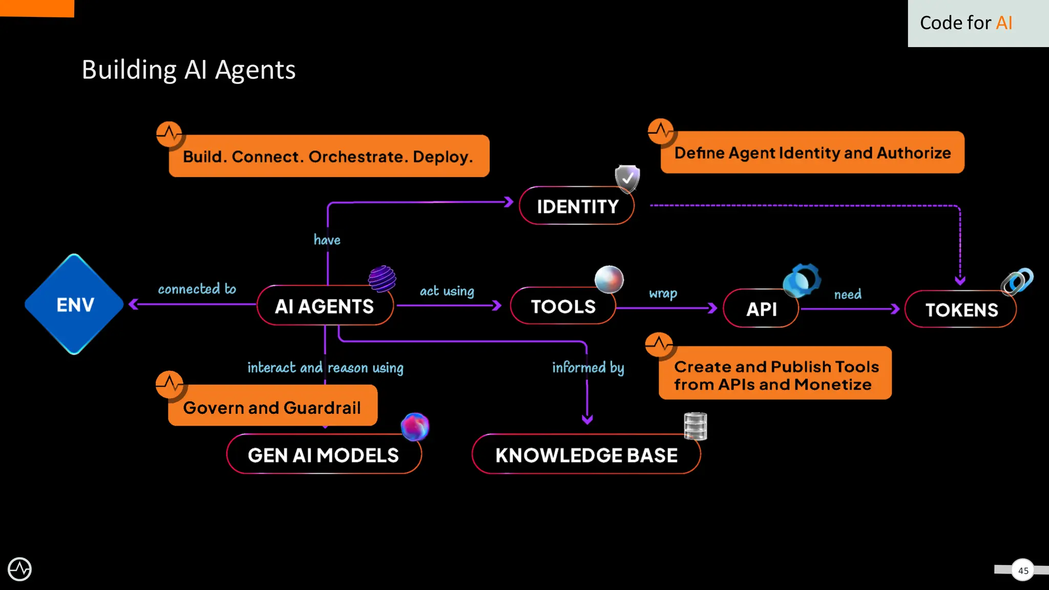 45
Building AI Agents
Code for AI
 