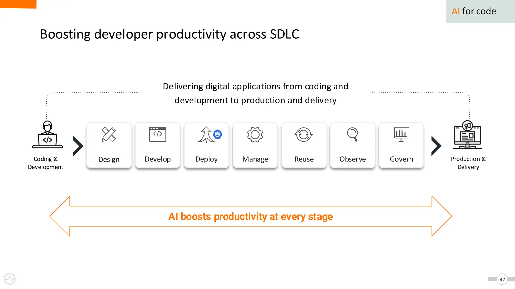 Boosting developer productivity across SDLC
47
AI for code
Coding &
Development
Production &
Delivery
Develop Deploy Manage Reuse
Design Observe Govern
Delivering digital applications from coding and
development to production and delivery
AI boosts productivity at every stage
 