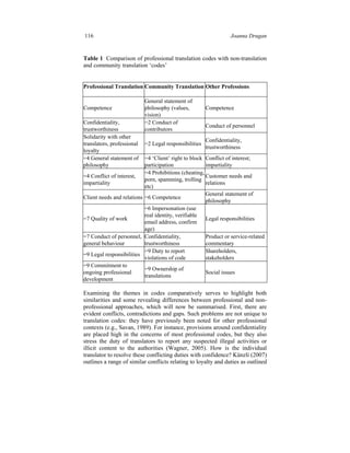 116 Joanna Drugan
Table 1: Comparison of professional translation codes with non-translation
and community translation ‘codes’
Professional Translation Community Translation Other Professions
Competence
General statement of
philosophy (values,
vision)
Competence
Confidentiality,
trustworthiness
=2 Conduct of
contributors
Conduct of personnel
Solidarity with other
translators, professional
loyalty
=2 Legal responsibilities
Confidentiality,
trustworthiness
=4 General statement of
philosophy
=4 ‘Client’ right to block
participation
Conflict of interest;
impartiality
=4 Conflict of interest,
impartiality
=4 Prohibitions (cheating,
porn, spamming, trolling
etc)
Customer needs and
relations
Client needs and relations =6 Competence
General statement of
philosophy
=7 Quality of work
=6 Impersonation (use
real identity, verifiable
email address, confirm
age)
Legal responsibilities
=7 Conduct of personnel,
general behaviour
Confidentiality,
trustworthiness
Product or service-related
commentary
=9 Legal responsibilities
=9 Duty to report
violations of code
Shareholders,
stakeholders
=9 Commitment to
ongoing professional
development
=9 Ownership of
translations
Social issues
Examining the themes in codes comparatively serves to highlight both
similarities and some revealing differences between professional and non-
professional approaches, which will now be summarised. First, there are
evident conflicts, contradictions and gaps. Such problems are not unique to
translation codes: they have previously been noted for other professional
contexts (e.g., Savan, 1989). For instance, provisions around confidentiality
are placed high in the concerns of most professional codes, but they also
stress the duty of translators to report any suspected illegal activities or
illicit content to the authorities (Wagner, 2005). How is the individual
translator to resolve these conflicting duties with confidence? Künzli (2007)
outlines a range of similar conflicts relating to loyalty and duties as outlined
 