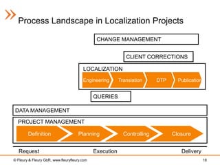 Process Landscape in Localization Projects

                                               CHANGE MANAGEMENT


                                                             CLIENT CORRECTIONS

                                        LOCALIZATION

                                        Engineering       Translation     DTP     Publication


                                              QUERIES

 DATA MANAGEMENT

  PROJECT MANAGEMENT

   Projektdefinition
      Definition                     Planning               Controlling         Closure


   Request                                    Execution                            Delivery
© Fleury & Fleury GbR, www.fleuryfleury.com                                                     18
 