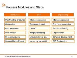 Process Modules and Steps

         Translation                              DTP                 Engineering

 Proofreading of source                  Internationalization   Internationalization

 Copywriting                             Textexport, import     Pre- / postprocessing

 First translation                       Layout                 Functional Testing

 Peer-review                             Image processing       Linguistic QA

 In-country review                       Linguistic layout QA   Software development

 Subject Matter Expert                   In-country layout QA   CAT Engineering




© Fleury & Fleury GbR, www.fleuryfleury.com                                             19
 