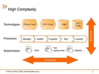 High Complexity


Technologies




                                                                                        Exchange
Processes              Develop           Author      Localize        Test    Launch


                                                         Your
Stakeholders                         Client              organiza-tion      Suppliers



                                                  Exchange



 © Fleury & Fleury GbR, www.fleuryfleury.com                                                       3
 