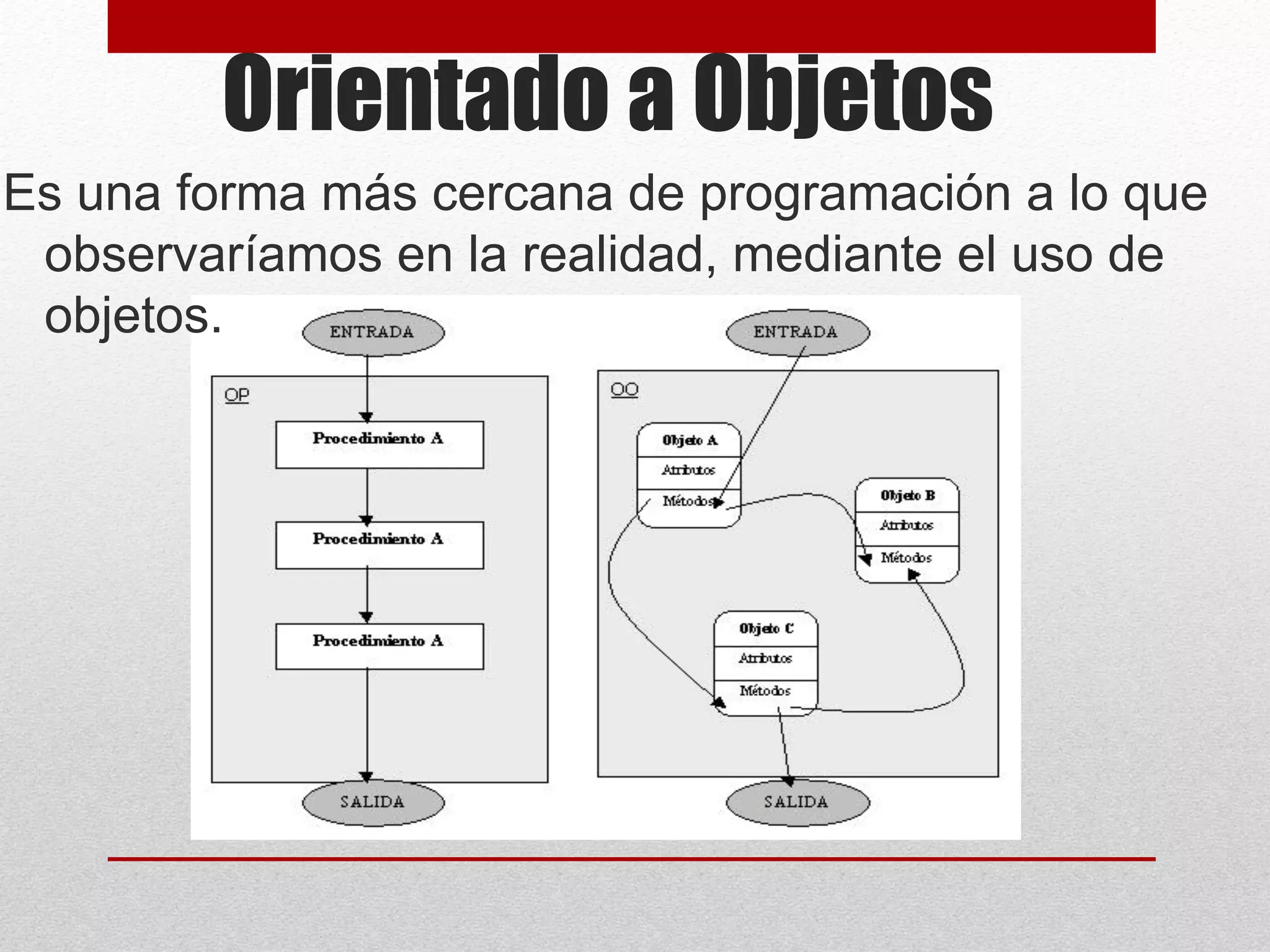 Orientado a Objetos
Es una forma más cercana de programación a lo que
observaríamos en la realidad, mediante el uso de
objetos.
 
