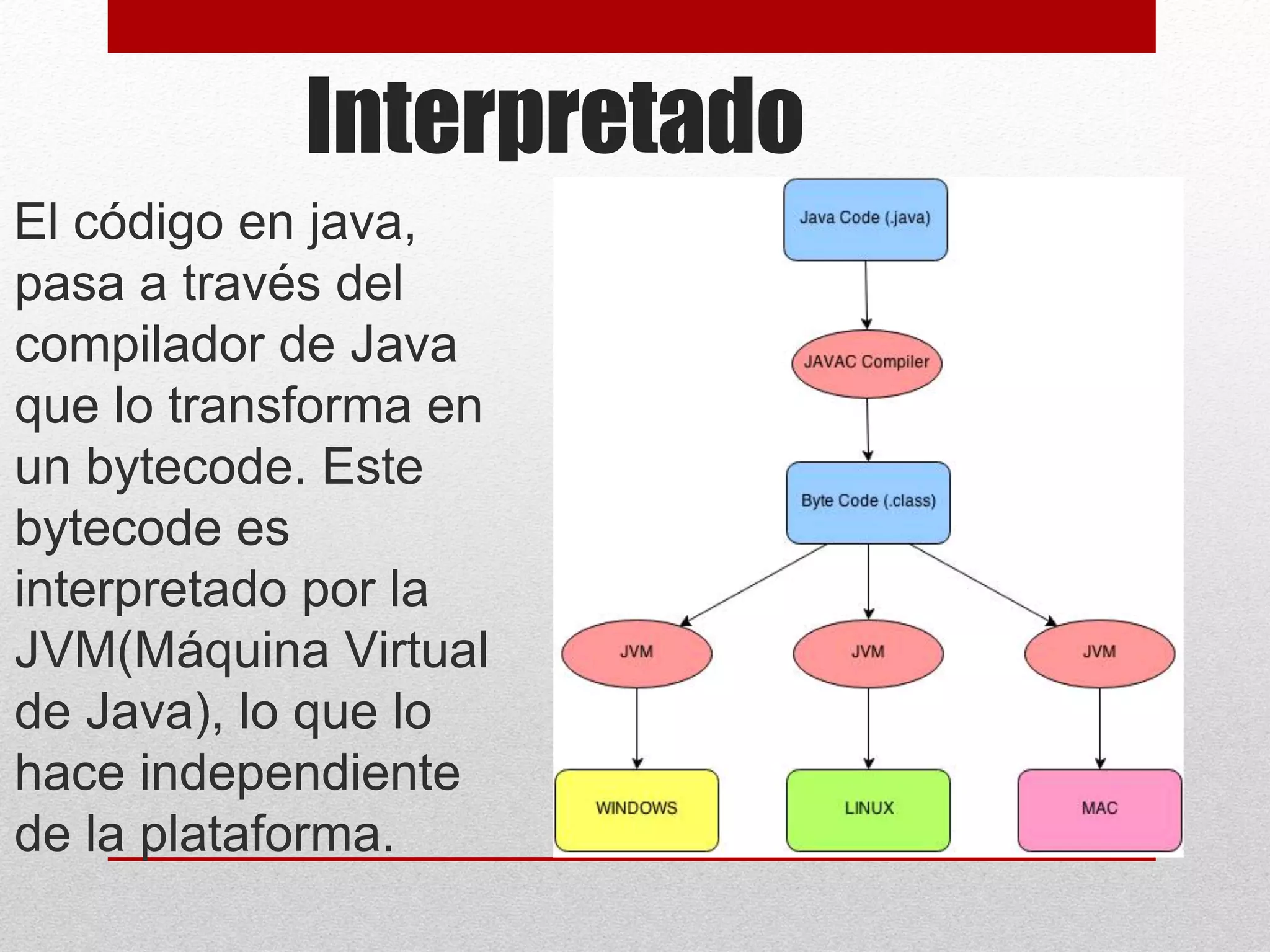 Interpretado
El código en java,
pasa a través del
compilador de Java
que lo transforma en
un bytecode. Este
bytecode es
interpretado por la
JVM(Máquina Virtual
de Java), lo que lo
hace independiente
de la plataforma.
 