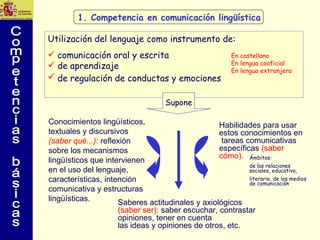 <ul><li>Utilización del lenguaje como instrumento de: </li></ul><ul><li>comunicación oral y escrita  </li></ul><ul><li>de ...