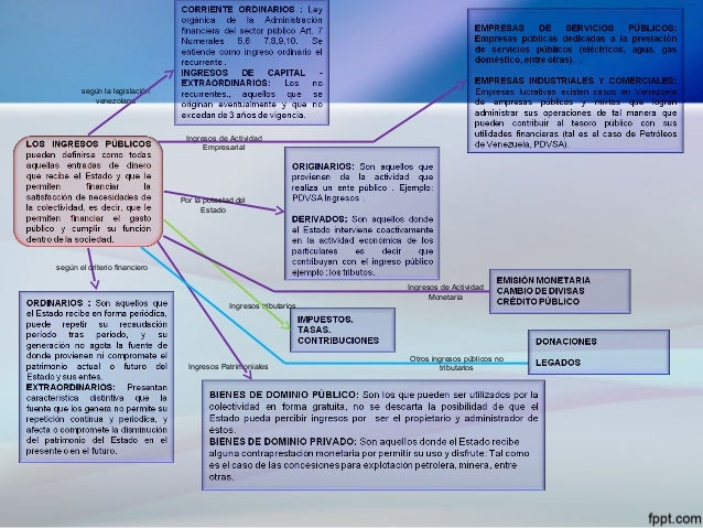 Isabel Piñero Mapa conceptual Ingresos Publicos