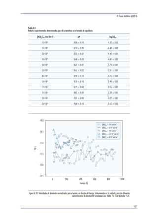 En esta gráfica se han representado los valores de 
concentración de uranio obtenidos en el estado 
estacionario ([Uee]) en función de la inversa del cau-dal. 
Debido a la pérdida de sólido, dichas concen-traciones 
se han comparado también con el pará-metro 
[Uee]n, que se trata de la concentración de 
uranio en el estado estacionario dividida por el área 
superficial, y se ha recalculado en función de la 
masa de sólido existente. La utilización de este pará-metro 
[Uee]n permite obtener un excelente comporta-miento 
lineal, tal como muestra la Figura 4.24, que 
confirma la situación ideal de estado estacionario. 
De la observación de estos resultados, se deduce que 
el rango de caudales estudiados está dentro del inter-valo 
de linealidad. En vista de ello, se escogió un 
caudal de trabajo de aproximadamente 5.10-6 l s-1. 
4.5 Resultados 
4.5.1 Reactor en batch 
4.5.1.1 Soddyíta 
El comportamiento del sistema mostró un rápido in-cremento 
inicial de la concentración de uranio en 
4. Fases sintéticas U(VI)-Si 
solución, antes de alcanzarse el estado estaciona-rio, 
como se puede observar en las siguientes 
gráficas (Figuras 4.25, 4.26 y 4.27), para cada una 
de las concentraciones de bicarbonato estudiadas. 
En dichas gráficas aparecen también los modelos 
de disolución calculados (líneas continuas) utilizan-do 
la ecuación cinética [Puigdomenech, 1990]: 
[U] [U] ( e ) [U] e calc eq 
   kd t   kd t 1     0 [4.8] 
donde [U]eq corresponde a la concentración de ura-nio 
en el estado estacionario, kd es la correspon-diente 
constante cinética y [U]0 es la concentración 
inicial de uranio en solución. Estos valores fueron 
determinados a partir del ajuste de la ecuación 
[4.8] a los resultados obtenidos experimentalmente 
para cada concentración de bicarbonato. 
En algunos casos (1, 2 y 5 mM de bicarbonato só-dico 
en la solución lixiviante) se realizaron experi-mentos 
por duplicado, los cuales mostraron la re-producibilidad 
tanto de las velocidades de disolu-ción, 
como de los niveles de saturación de uranio 
en solución, lo que da confianza a la suposición de 
que las concentraciones finales corresponden a un 
estado de equilibrio. Las tablas con los valores ex-perimentales 
correspondientes se presentan en el 
Apéndice 7.2. 
119 
[HCO ] =10 mol dm 
3 tot 
[HCO ] =2 10 mol dm 
3 tot 
[HCO ] =5 10 mol dm 
3 tot 
-3 -3 
-3 -3 
-3 -3 
0 200 400 600 800 1000 1200 1400 
[U] (mol dm )-3 
3.5x10-4 
3.0x10-4 
2.5x10-4 
2.0x10-4 
1.5x10-4 
1.0x10-4 
5.0x10-5 
0.0 
tiempo (h) 
Figura 4.25. Uranio total medido en solución, en función del tiempo, para la soddyíta, a diferentes concentraciones de bicarbonato (ver leyenda). 
 