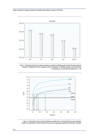 Estudios de disolución de análogos naturales del combustible nuclear irradiado y de fases de U(VI)-Silicio... 
[Nyquist, 1971] Nyquist R.A. y Kagel R.O. (1971). Infra-red 
Spectra of Inorganic Compounds. Academic 
Press. New York and London. 
[O’Hare, 1988] O’Hare P.A.G., Lewis B.M. y Hguyen S.N. 
(1988). Journal Chem. Thermodynamics, 20, 1287. 
[Pourbaix, 1966] Pourbaix M. (1966). Atlas of electroche-mical 
equilibria in aqueous solutions. Pergamon, 
Oxford. 
[Puigdomenech, 1990] Puigdomenech I., Casas I. y Bruno 
J. (1990). Kinetics of UO2 (s) dissolution under redu-cing 
conditions: numerical modelling. SKB Technical 
Report 90-25. 
[Sandino, 1992] Sandino A. y Bruno J. (1992). The solu-bility 
of (UO2)3(PO4)2.4H2O and the formation of U 
(VI) phosphate complexes: Their influence in ura-nium 
speciation in natural waters. Geochim. et Cos-mochim. 
Acta, 56, 4135-4145. 
[Sandino, 1994] Sandino A. y Grambow B. (1994). Solu-bility 
equilibria in the U (VI)-Ca-K-Cl-H2O system: 
Transformation of schoepite into becquerelite and 
compreignacite. Radiochim. Acta, 66/67, 37-43. 
[Smith, 1984] Smith D.K.Jr. (1984). Uranium mineralogy. 
In Uranium Geochemistry, Mineralogy, Geology, 
Exploration and Resources. Eds. B. De Vivo, F. Ippo-lito, 
G. Capaldi  P.R.Simpson. Institute of Mining 
and Metallurgy, London, U.K., 43-88. 
[Stumm, 1981] Stumm W. and Morgan J.J. (1981). Aqua-tic 
Chemistry. 2nd Edition. J.Wiley and Sons. 
[Torrero, 1997] Torrero M.E., Baraj E., de Pablo J., Gimé-nez 
J. y Casas I. (1997). Kinetics of corrosion and 
dissolution of uranium dioxide as a function of pH. 
Int. J. Chem. Kinet., 29, 261-267. 
[Wieland, 1988] Wieland E., Wehrli B. y Stumm W. 
(1988). The coordination chemistry of weathering: 
III. A potential generalization on dissolution rates of 
minerals. Geochim. et Cosmochi. Acta, 52, 
1969-1981. 
[Wollast, 1985] Wollast R. y Chou L. (1985). Kinetic study 
of the dissolution of albite with a continuous 
flow-through fluidized bed reactor. In The chemistry 
of Weathering (ed. J.I. Drever). NATO ASI Series, 
75-96. 
[Wolery, 1992a] Wolery T. (1992). EQ3NR, a computer 
program for aqueous speciation-solubility calcula-tions: 
Theoretical manual, user’s guide and related 
documentation. V.7.0. LLNL. 
[Wolery, 1992b] Wolery T. y Daveler S.A. (1992). EQ6, a 
computer program for reaction path modeling of 
aqueous geochemical systems: Theoretical manual, 
user’s guide and related documentation. V.7.0. 
LLNL. 
[Wronkiewicz, 1992] Wronkiewicz D.J., Bates J.K., Ger-ding 
T.J., Veleckis E. y Tani B.S. (1992). Uranium re-lease 
and secondary phase formation during unsatu-rated 
testing of UO2 at 90ºC. Journal of Nuclear 
Materials, 190, 107-127. 
142 
 