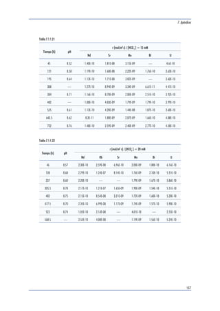 Reactor Zona 10 
7. Apéndices 
163 
Tabla 7.1.1.13 
Tiempo (h) pH 
r (mol/m2 s) / [HCO3 
]=2.7 mM 
Nd Cs Rb Ba Mo U 
48 8.29 3.82E-13 1.58E-11 8.03E-11 1.64E-11 1.52E-11 4.91E-12 
191.5 8.32 3.97E-13 1.64E-11 8.02E-11 1.75E-11 1.10E-11 4.25E-12 
268.5 8.17 4.22E-13 1.57E-11 6.14E-11 1.84E-11 1.28E-11 5.01E-12 
334.5 8.22 2.55E-13 1.39E-11 1.45E-10 2.06E-11 1.89E-11 5.05E-12 
407 8.20 — 1.41E-11 7.24E-11 2.21E-11 1.61E-11 5.54E-12 
507 — 4.34E-13 1.62E-11 1.96E-10 2.71E-11 1.59E-11 6.25E-12 
532.5 8.36 3.39E-13 1.58E-11 8.94E-11 2.55E-11 1.52E-11 6.17E-12 
580 8.27 3.42E-13 1.99E-11 9.32E-11 2.55E-11 1.49E-11 5.75E-12 
670.5 8.31 8.29E-13 1.22E-11 7.30E-11 2.46E-11 1.78E-11 5.88E-12 
Tabla 7.1.1.14 
Tiempo (h) pH 
r (mol/m2 s) / [HCO3 
] = 8 mM 
Nd Cs Ba Mo U 
48 8.44 7.07E-13 1.16E-11 6.68E-12 2.69E-11 1.44E-11 
73 8.55 8.55E-13 1.59E-11 2.57E-11 3.04E-11 1.57E-11 
146 8.38 1.27E-12 1.18E-11 1.89E-11 2.95E-11 1.41E-11 
240 8.71 9.58E-13 1.22E-11 3.07E-11 3.73E-11 1.68E-11 
308.5 8.55 8.91E-13 1.19E-11 2.57E-11 2.46E-11 1.67E-11 
403.5 8.75 8.08E-13 9.9E-12 2.55E-11 3.01E-11 1.63E-11 
554 — 1.32E-12 — 3.48E-11 5.41E-11 1.44E-11 
 