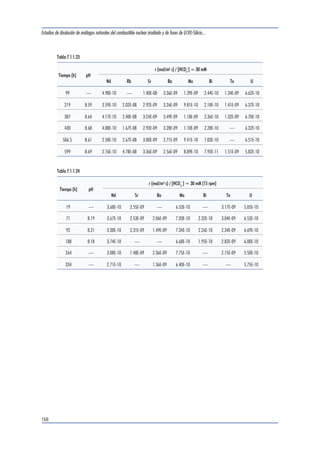 Estudios de disolución de análogos naturales del combustible nuclear irradiado y de fases de U(VI)-Silicio... 
164 
Tabla 7.1.1.15 
Tiempo (h) pH 
r (mol/m2 s) / [HCO3 
] = 15 mM 
Nd Cs Sr Ba Mo U 
101 — 1.80E-12 1.60E-11 — 1.43E-11 3.05E-11 2.14E-11 
174 8.73 2.15E-12 1.00E-11 1.44E-11 7.52E-12 2.59E-11 1.84E-11 
238.5 8.70 2.35E-12 1.62E-11 2.14E-11 1.76E-11 3.21E-11 2.10E-11 
341.5 8.83 3.52E-12 1.80E-11 1.98E-11 1.90E-11 2.82E-11 2.00E-11 
432 8.85 2.92E-12 1.63E-11 8.33E-12 1.79E-11 2.89E-11 2.10E-11 
577.5 8.75 2.92E-12 2.84E-11 1.14E-11 1.13E-11 3.12E-11 2.06E-11 
Tabla 7.1.1.16 
Tiempo (h) pH 
r (mol/m2 s) / [HCO 3 
] = 20 mM 
Nd Cs Ba Mo U 
22 8.34 3.65E-12 2.90E-11 1.65E-11 4.86E-11 2.60E-11 
89.5 8.52 3.51E-12 2.33E-11 1.08E-11 3.99E-11 2.70E-11 
189 8.63 3.92E-12 2.43E-11 1.47E-11 4.28E-11 2.88E-11 
258 8.71 3.95E-12 2.02E-11 9.94E-12 3.77E-11 2.28E-11 
306 8.64 2.95E-12 2.94E-11 4.56E-12 3.13E-11 1.97E-11 
352.5 8.66 3.51E-12 1.97E-11 6.51E-12 2.93E-11 1.95E-11 
478 8.61 3.99E-12 2.22E-11 1.25E-11 3.63E-11 2.24E-11 
618 8.54 4.55E-12 1.61E-11 6.89E-12 3.24E-11 2.10E-11 
670 8.54 4.41E-12 2.75E-11 8.25E-12 4.12E-11 2.92E-11 
786 8.48 5.05E-12 1.82E-11 6.99E-12 3.13E-11 2.08E-11 
 