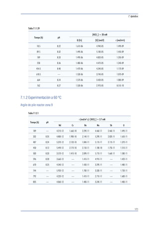 7. Apéndices 
167 
Tabla 7.1.1.21 
Tiempo (h) pH 
r (mol/m2 s) / [HCO 3 
] = 15 mM 
Nd Sr Mo Bi U 
45 8.52 1.40E-10 1.81E-08 3.15E-09 — 4.6E-10 
121 8.58 1.19E-10 1.60E-08 2.22E-09 1.76E-10 3.63E-10 
195 8.64 1.13E-10 1.71E-08 3.82E-09 — 3.60E-10 
308 — 1.27E-10 8.94E-09 3.34E-09 6.61E-11 4.41E-10 
384 8.71 1.16E-10 8.70E-09 2.00E-09 2.51E-10 3.92E-10 
482 — 1.00E-10 4.03E-09 1.79E-09 1.79E-10 3.99E-10 
555 8.61 1.13E-10 4.28E-09 1.44E-08 1.87E-10 3.60E-10 
643.5 8.62 8.3E-11 1.88E-09 2.07E-09 1.66E-10 4.08E-10 
722 8.76 1.48E-10 2.59E-09 2.40E-09 2.77E-10 4.58E-10 
Tabla 7.1.1.22 
Tiempo (h) pH 
r (mol/m2 s) / [HCO3 
] = 20 mM 
Nd Rb Sr Mo Bi U 
46 8.57 2.30E-10 2.59E-08 6.96E-10 2.00E-09 1.80E-10 6.16E-10 
138 8.68 2.29E-10 1.24E-07 8.14E-10 1.76E-09 2.10E-10 5.51E-10 
237 8.60 2.20E-10 — — 1.79E-09 1.67E-10 5.86E-10 
305.5 8.78 2.17E-10 1.21E-07 1.65E-09 1.90E-09 1.54E-10 5.51E-10 
402 8.75 2.15E-10 8.54E-08 3.21E-09 1.72E-09 1.60E-10 5.20E-10 
477.5 8.70 2.35E-10 6.99E-08 1.17E-09 1.74E-09 1.57E-10 5.90E-10 
522 8.74 1.05E-10 2.13E-08 — 4.01E-10 — 2.55E-10 
568.5 — 2.55E-10 4.08E-08 — 1.19E-09 1.56E-10 5.24E-10 
 