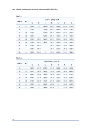 Estudios de disolución de análogos naturales del combustible nuclear irradiado y de fases de U(VI)-Silicio... 
168 
Tabla 7.1.1.23 
Tiempo (h) pH 
r (mol/m2 s) / [HCO3 
] = 30 mM 
Nd Rb Sr Ba Mo Bi Te U 
99 — 4.98E-10 — 1.40E-08 3.36E-09 1.39E-09 2.44E-10 1.34E-09 6.62E-10 
219 8.59 3.59E-10 2.02E-08 2.92E-09 3.26E-09 9.81E-10 2.18E-10 1.41E-09 6.37E-10 
387 8.64 4.17E-10 2.40E-08 3.24E-09 3.49E-09 1.18E-09 2.36E-10 1.32E-09 6.70E-10 
430 8.68 4.08E-10 1.67E-08 2.93E-09 3.28E-09 1.10E-09 2.28E-10 — 6.32E-10 
506.5 8.61 2.58E-10 2.67E-08 3.00E-09 2.71E-09 9.41E-10 1.03E-10 — 6.51E-10 
599 8.69 2.76E-10 4.78E-08 3.36E-09 2.56E-09 8.89E-10 7.93E-11 1.51E-09 5.82E-10 
Tabla 7.1.1.24 
Tiempo (h) pH 
r (mol/m2 s) / [HCO3 
]=30 mM (15 rpm) 
Nd Sr Ba Mo Bi Te U 
19 — 3.68E-10 2.55E-09 — 6.53E-10 — 3.17E-09 5.05E-10 
71 8.19 3.67E-10 2.53E-09 2.06E-09 7.20E-10 2.32E-10 3.04E-09 6.53E-10 
92 8.21 3.38E-10 2.31E-09 1.49E-09 7.34E-10 2.26E-10 2.34E-09 6.69E-10 
188 8.18 3.74E-10 — — 6.68E-10 1.95E-10 2.82E-09 6.00E-10 
264 — 3.08E-10 1.48E-09 2.36E-09 7.75E-10 — 2.15E-09 5.50E-10 
334 — 2.71E-10 — 1.36E-09 6.40E-10 — — 5.75E-10 
 