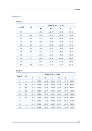 Mina Fe 
7. Apéndices 
169 
Tabla 7.1.1.25 
Tiempo (h) pH 
]=2.7 mM 
[HCO3 
Q (l/s) [U] (mol/l) r (mol/m2s) 
96 — 1.61E-06 2.93E-05 8.80E-10 
150.5 — 1.67E-06 3.03E-05 9.44E-10 
174.75 8.02 1.58E-06 3.11E-05 9.17E-10 
247.25 8.04 1.59E-06 2.81E-05 8.36E-10 
337.5 7.86 1.56E-06 2.74E-05 8.01E-10 
456.5 8.06 1.55E-06 2.52E-05 7.30E-10 
510.5 8.05 1.56E-06 2.58E-05 7.51E-10 
582 8.02 1.59E-06 2.58E-ÇPÇ05 7.68E-10 
627 8.00 1.57E-06 2.39E-05 7.02E-10 
Tabla 7.1.1.26 
Tiempo (h) pH 
] = 8 mM 
[HCO3 
Q (l/s) [U] (mol/l) r (mol/m2s) 
24 8.12 1.55E-06 4.59E-05 1.33E-09 
45 8.10 1.50E-06 4.89E-05 1.37E-09 
118.5 8.14 1.53E-06 4.44E-05 1.27E-09 
209.5 8.19 1.50E-06 4.59E-05 1.29E-09 
284.5 8.22 1.53E-06 4.74E-05 1.36E-09 
 