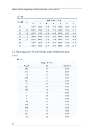 Estudios de disolución de análogos naturales del combustible nuclear irradiado y de fases de U(VI)-Silicio... 
170 
Tabla 7.1.1.27 
Tiempo (h) pH 
] = 10 mM 
[HCO 3 
Q (l/s) [U] (mol/l) r (mol/m2s) 
21 8.18 1.53E-06 5.38E-05 1.54E-09 
47.5 8.10 1.50E-06 5.52E-05 1.54E-09 
162 8.19 1.57E-06 4.83E-05 1.42E-09 
233 8.21 1.44E-06 5.52E-05 1.49E-09 
335.5 8.23 1.48E-06 5.66E-05 1.57E-09 
430.5 — 1.51E-06 5.80E-05 1.63E-09 
498.5 8.44 1.50E-06 5.80E-05 1.63E-09 
549.5 8.30 1.49E-06 5.85E-05 1.63E-09 
594 — 1.50E-06 5.71E-05 1.60E-09 
858 — 1.50E-06 5.71E-05 1.60E-09 
Tabla 7.1.1.28 
Tiempo (h) pH 
] = 15 mM 
[HCO 3 
Q (l/s) [U] (mol/l) r (mol/m2s) 
48 8.28 1.45E-06 5.50E-05 1.50E-09 
143 8.33 1.51E-06 5.29E-05 1.49E-09 
186.5 8.33 1.50E-06 4.87E-05 1.36E-09 
313.5 8.43 1.49E-06 5.29E-05 1.47E-09 
384 8.28 1.48E-06 5.08E-05 1.40E-09 
478.5 8.33 1.53E-06 5.08E-05 1.46E-09 
624 8.39 1.51E-06 5.29E-05 1.49E-09 
 