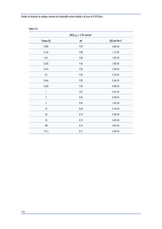 Estudios de disolución de análogos naturales del combustible nuclear irradiado y de fases de U(VI)-Silicio... 
7.2 Tablas resultados fases sintéticas: experimentación en batch 
Soddyíta 
174 
Tabla 7.1.2.6 
Tiempo (h) pH 
r (mol/m2 s) / [HCO3 
] = 15 mM 
Nd Sr Ba Mo Sb Bi U 
144 — 4.46E-10 1.31E-08 1.44E-08 2.14E-08 7.53E-08 1.83E-09 3.36E-09 
186 8.25 3.90E-10 1.27E-08 1.21E-08 1.47E-08 5.01E-08 1.39E-09 2.71E-09 
312 8.18 3.69E-10 1.25E-08 1.27E-08 1.25E-08 4.49E-08 1.37E-09 3.49E-09 
359 8.31 3.44E-10 6.74E-09 5.20E-09 8.36E-09 2.60E-08 9.80E-10 2.69E-09 
432 8.15 5.12E-10 8.97E-09 7.07E-09 1.31E-08 2.47E-08 1.27E-09 3.69E-09 
503 — 4.73E-10 6.37E-09 5.15E-09 1.28E-08 2.21E-08 1.25E-09 3.26E-09 
647 — 4.00E-10 7.33E-09 5.45E-09 1.09E-08 2.21E-08 1.17E-09 3.62E-09 
Tabla 7.2.1 
[HCO3 
]tot=10-3 mol dm-3 
Tiempo (h) pH [U] (mol dm-3) 
0.083 9.24 2.24E-06 
0.166 9.18 3.37E-06 
0.25 9.17 4.50E-06 
0.333 9.11 6.23E-06 
0.416 9.11 6.51E-06 
0.5 9.10 7.81E-06 
0.666 9.06 9.11E-06 
0.833 9.03 9.76E-06 
5 9.03 2.26E-05 
24 8.90 4.47E-05 
31 9.10 6.49E-05 
54.5 8.83 5.28E-05 
127.25 8.69 5.64E-05 
216.75 8.42 4.96E-05 
315.5 8.41 4.85E-05 
384.5 8.39 4.44E-05 
460 8.48 4.83E-05 
 