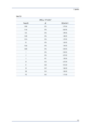 7. Apéndices 
177 
Tabla 7.2.4 
[HCO3 
]tot= 2 10-3 mol dm-3 
Tiempo (h) pH [U] (mol dm-3) 
0.083 9.42 8.41E-07 
0.166 9.41 1.51E-06 
0.25 9.40 2.10E-06 
0.333 9.39 2.29E-06 
0.416 9.39 2.47E-06 
0.5 9.37 2.56E-06 
0.666 9.36 2.93E-06 
0.833 9.36 3.57E-06 
1 9.35 4.39E-06 
3 9.36 9.75E-06 
17.5 9.32 4.75E-05 
25 9.28 5.38E-05 
44 9.16 6.67E-05 
120 8.97 9.43E-05 
282 8.59 1.07E-04 
528.25 8.39 9.07E-05 
 