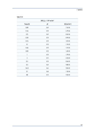 7. Apéndices 
183 
Tabla 7.2.10 
[HCO3 
]tot= 2 10-2 mol dm-3 
Tiempo (h) pH [U] (mol dm-3) 
0.083 8.88 9.76E-06 
0.166 8.89 1.42E-05 
0.25 8.89 1.45E-05 
0.333 8.90 1.54E-05 
0.416 8.90 1.76E-05 
0.5 8.90 1.95E-05 
0.666 8.90 2.42E-05 
0.833 8.91 2.71E-05 
1 8.91 3.06E-05 
2 8.90 6.91E-05 
6 8.74 4.71E-04 
25 8.42 1.61E-03 
32 8.49 1.95E-03 
53 8.61 2.31E-03 
99 8.83 2.22E-03 
216 8.96 2.17E-03 
 
