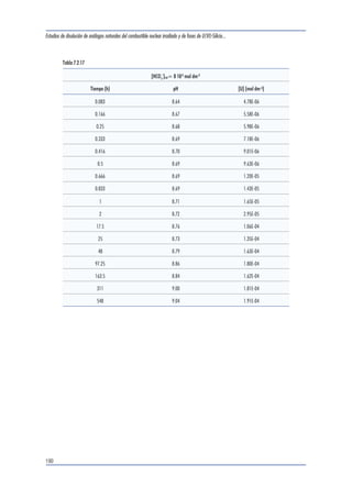 Estudios de disolución de análogos naturales del combustible nuclear irradiado y de fases de U(VI)-Silicio... 
186 
Tabla 7.2.13 
[HCO3 
]tot= 2 10-3 mol dm-3 
Tiempo (h) pH [U] (mol dm-3) 
0.083 8.60 6.78E-06 
0.166 8.60 9.69E-06 
0.25 8.59 9.77E-06 
0.333 8.59 1.14E-05 
0.416 8.59 1.52E-05 
0.5 8.59 2.28E-05 
0.666 8.59 1.61E-05 
0.833 8.58 2.28E-05 
1 8.58 2.17E-05 
3 8.56 2.92E-05 
23 8.50 3.58E-05 
46.75 8.49 4.12E-05 
75 8.48 3.92E-05 
165.75 8.58 4.04E-05 
 