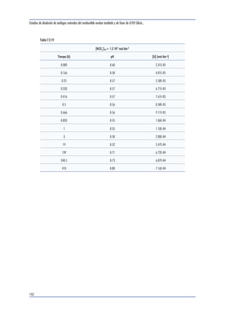 Estudios de disolución de análogos naturales del combustible nuclear irradiado y de fases de U(VI)-Silicio... 
188 
Tabla 7.2.15 
[HCO3 
]tot= 5 10-3 mol dm-3 
Tiempo (h) pH [U] (mol dm-3) 
0.083 8.62 1.33E-05 
0.166 8.64 2.10E-05 
0.25 8.64 2.82E-05 
0.333 8.62 2.91E-05 
0.416 8.63 3.21E-05 
0.5 8.64 3.80E-05 
0.666 8.62 4.58E-05 
0.833 8.62 5.47E-05 
1 8.64 6.06E-05 
3 8.64 1.10E-04 
28.5 8.64 1.72E-04 
51.5 8.63 1.73E-04 
120 8.66 1.85E-04 
221 8.62 1.81E-04 
 