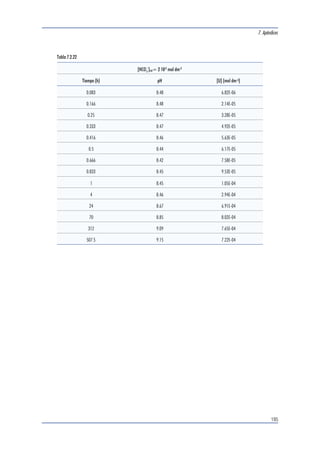 7. Apéndices 
191 
Tabla 7.2.18 
[HCO3 
]tot=10-2 mol dm-3 
Tiempo (h) pH [U] (mol dm-3) 
0.083 8.38 2.13E-05 
0.166 8.39 2.71E-05 
0.25 8.41 3.12E-05 
0.333 8.42 3.84E-05 
0.416 8.44 3.98E-05 
0.5 8.46 4.52E-05 
0.666 8.48 5.16E-05 
0.833 8.52 6.39E-05 
1 8.54 7.28E-05 
5 8.79 1.50E-04 
25 8.92 2.20E-04 
50 8.98 3.13E-04 
97.5 8.99 3.15E-04 
198 9.10 2.85E-04 
335.5 9.13 3.81E-04 
 
