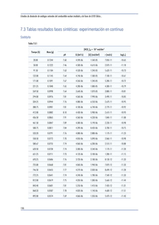 Estudios de disolución de análogos naturales del combustible nuclear irradiado y de fases de U(VI)-Silicio... 
192 
Tabla 7.2.19 
[HCO3 
]tot=1.5 10-2 mol dm-3 
Tiempo (h) pH [U] (mol dm-3) 
0.083 8.60 2.31E-05 
0.166 8.58 4.01E-05 
0.25 8.57 5.58E-05 
0.333 8.57 6.71E-05 
0.416 8.57 7.61E-05 
0.5 8.56 8.58E-05 
0.666 8.56 9.11E-05 
0.833 8.55 1.06E-04 
1 8.55 1.10E-04 
3 8.50 2.00E-04 
19 8.52 5.47E-04 
139 8.71 6.72E-04 
240.5 8.73 6.87E-04 
410 8.80 7.16E-04 
 