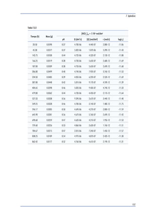 7. Apéndices 
193 
Tabla 7.2.20 
[HCO3 
]tot=1.5 10-2 mol dm-3 
Tiempo (h) pH [U] (mol dm-3) 
0.083 8.48 2.65E-05 
0.166 8.50 3.84E-05 
0.25 8.50 5.58E-05 
0.333 8.49 6.09E-05 
0.416 8.49 7.50E-05 
0.5 8.48 8.31E-05 
0.666 8.46 9.73E-05 
0.833 8.47 1.20E-04 
1 8.46 1.31E-04 
4 8.40 2.99E-04 
22.5 8.48 5.14E-04 
95.5 8.69 5.83E-04 
190.5 8.75 6.17E-04 
432 8.84 6.49E-04 
627.5 8.87 6.42E-04 
 
