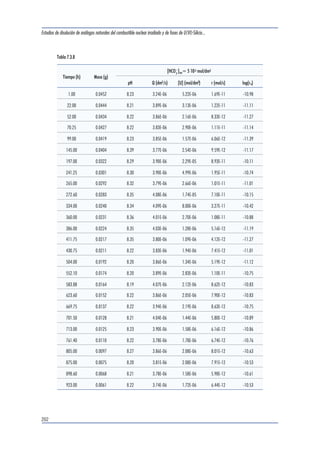 Estudios de disolución de análogos naturales del combustible nuclear irradiado y de fases de U(VI)-Silicio... 
198 
Tabla 7.3.3 
Tiempo (h) Masa (g) 
]tot=10-2 mol/dm3 
[HCO3 
pH Q (dm3 /s) [U] (mol/dm3) r (mol/s) log(rn) 
22.00 0.1037 8.15 4.73E-06 1.41E-06 6.68E-12 -11.60 
43.50 0.1026 7.46 4.98E-06 1.17E-06 5.83E-12 -11.65 
69.25 0.1012 7.49 4.89E-06 1.17E-06 5.73E-12 -11.65 
109.00 0.0992 7.63 5.30E-06 7.53E-07 3.99E-12 -11.80 
141.40 0.0975 7.70 5.25E-06 1.36E-06 7.15E-12 -11.54 
166.33 0.0963 7.67 4.02E-06 7.58E-07 3.04E-12 -11.91 
190.00 0.0950 8.23 4.96E-06 1.17E-06 5.83E-12 -11.62 
205.50 0.0942 8.23 4.98E-06 1.21E-06 6.03E-12 -11.60 
229.75 0.0930 8.24 5.16E-06 5.57E-07 2.87E-12 -11.92 
253.50 0.0919 8.26 5.32E-06 5.24E-07 2.79E-12 -11.92 
309.50 0.0891 8.31 5.20E-06 5.07E-07 2.63E-12 -11.93 
334.20 0.0879 8.22 4.97E-06 7.18E-07 3.57E-12 -11.80 
354.00 0.0868 8.22 4.69E-06 2.11E-06 9.91E-12 -11.35 
378.50 0.0855 8.22 4.83E-06 7.98E-07 3.86E-12 -11.75 
405.60 0.0841 8.15 4.84E-06 1.42E-06 6.90E-12 -11.49 
426.75 0.0828 8.17 4.82E-06 3.05E-06 1.47E-11 -11.16 
452.58 0.0815 8.18 4.74E-06 8.14E-07 3.86E-12 -11.73 
496.05 0.0790 8.32 4.68E-06 1.87E-06 8.76E-12 -11.36 
526.10 0.0770 8.39 4.72E-06 4.18E-06 1.97E-11 -11.00 
547.05 0.0758 8.26 4.71E-06 1.82E-06 8.59E-12 -11.35 
573.17 0.0745 8.32 4.71E-06 5.95E-07 2.80E-12 -11.83 
592.17 0.0736 8.29 4.95E-06 8.10E-07 4.01E-12 -11.67 
614.90 0.0725 8.31 4.69E-06 3.64E-07 1.70E-12 -12.03 
637.25 0.0714 8.32 4.69E-06 5.01E-07 2.35E-12 -11.89 
694.42 0.0686 8.32 4.60E-06 7.52E-07 3.46E-12 -11.70 
716.57 0.0675 8.31 4.77E-06 6.80E-07 3.25E-12 -11.72 
742.10 0.0662 8.36 4.91E-06 5.37E-07 2.64E-12 -11.80 
766.50 0.0649 8.37 4.91E-06 1.21E-06 5.95E-12 -11.44 
839.12 0.0613 8.36 4.82E-06 8.43E-07 4.06E-12 -11.58 
861.70 0.0602 8.36 4.63E-06 6.32E-07 2.92E-12 -11.72 
 
