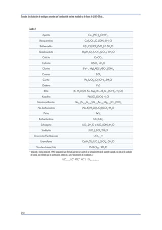 Estudios de disolución de análogos naturales del combustible nuclear irradiado y de fases de U(VI)-Silicio... 
206 
Tabla 7.3.12 
Tiempo (h) Masa (g) 
]tot=1.5 10 -2mol/dm3 
[HCO3 
pH Q (dm3 /s) [U] (mol/dm3) r (mol/s) log(rn) 
20.75 0.2302 8.26 5.05E-06 1.18E-04 5.99E-10 -10.13 
45.00 0.2107 8.30 4.98E-06 9.31E-05 4.63E-10 -10.21 
94.00 0.1798 8.36 4.53E-06 6.35E-05 2.87E-10 -10.35 
144.25 0.1492 8.31 4.43E-06 6.98E-05 3.09E-10 -10.23 
192.50 0.1295 8.31 4.43E-06 4.10E-05 1.81E-10 -10.40 
217.00 0.1184 8.44 4.35E-06 5.39E-05 2.34E-10 -10.25 
257.25 0.1010 8.26 4.24E-06 5.24E-05 2.22E-10 -10.21 
276.60 0.0954 8.31 4.12E-06 3.17E-05 1.31E-10 -10.41 
299.75 0.0899 8.34 4.14E-06 2.32E-05 9.61E-11 -10.52 
323.00 0.0824 8.34 4.42E-06 3.41E-05 1.51E-10 -10.29 
347.50 0.0777 8.51 4.42E-06 1.50E-05 6.64E-11 -10.62 
372.50 0.0736 8.43 4.49E-06 1.09E-05 4.89E-11 -10.73 
411.75 0.0662 8.43 4.48E-06 1.43E-05 6.42E-11 -10.56 
444.20 0.0594 8.40 4.16E-06 1.85E-05 7.69E-11 -10.44 
469.50 0.0549 8.54 4.09E-06 1.37E-05 5.59E-11 -10.54 
491.67 0.0518 8.34 4.10E-06 8.21E-06 3.37E-11 -10.74 
531.50 0.0460 8.37 3.76E-06 9.50E-06 3.57E-11 -10.66 
562.25 0.0419 8.45 4.13E-06 6.91E-06 2.85E-11 -10.72 
604.25 0.0368 8.44 3.76E-06 5.69E-06 2.14E-11 -10.78 
636.00 0.0307 8.44 5.75E-06 1.14E-05 6.54E-11 -10.22 
657.50 0.0280 8.45 4.83E-06 5.07E-06 2.45E-11 -10.61 
683.25 0.0246 8.48 4.84E-06 5.53E-06 2.68E-11 -10.51 
723.00 0.0200 8.52 4.73E-06 3.33E-06 1.57E-11 -10.65 
754.40 0.0167 8.47 5.30E-06 2.18E-06 1.15E-11 -10.71 
779.33 0.0141 8.49 4.03E-06 2.04E-06 8.23E-12 -10.78 
803.00 0.0117 8.48 4.01E-06 2.18E-06 8.75E-12 -10.67 
818.50 0.0101 8.53 4.06E-06 2.04E-06 8.30E-12 -10.63 
842.75 0.0077 8.53 4.14E-06 1.18E-06 4.89E-12 -10.75 
866.50 0.0054 8.53 4.39E-06 1.31E-06 5.75E-12 -10.52 
 