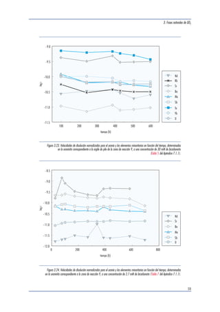 3. Fases naturales de UO2 
59 
Nd 
Rb 
Sr 
Ba 
Mo 
Sb 
Te 
Yb 
U 
100 200 300 400 500 600 
-9.0 
-9.5 
-10.0 
-10.5 
-11.0 
-11.5 
log r 
tiempo (h) 
Figura 3.23. Velocidades de disolución normalizadas para el uranio y los elementos minoritarios en función del tiempo, determinadas 
en la uraninita correspondiente a la argile de pile de la zona de reacción 9, a una concentración de 30 mM de bicarbonato 
(Tabla 5 del Apéndice 7.1.1). 
Nd 
Sr 
Ba 
Mo 
Sb 
U 
0 200 400 600 800 
- 8.5 
- 9.0 
- 9.5 
- 10.0 
- 10.5 
- 11.0 
- 11.5 
- 12.0 
log r 
tiempo (h) 
Figura 3.24. Velocidades de disolución normalizadas para el uranio y los elementos minoritarios en función del tiempo, determinadas 
en la uraninita correspondiente a la zona de reacción 9, a una concentración de 2.7 mM de bicarbonato (Tabla 7 del Apéndice 7.1.1). 
 