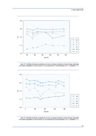 3. Fases naturales de UO2 
63 
Nd 
Cs 
Sr 
Ba 
Mo 
U 
100 200 300 400 500 600 
-10.0 
-10.5 
-11.0 
-11.5 
-12.0 
log r 
tiempo (h) 
Figura 3.31. Velocidades de disolución normalizadas para el uranio y los elementos minoritarios en función del tiempo, determinadas 
en la uraninita correspondiente a la zona de reacción 10, a una concentración de 15 mM de bicarbonato (Tabla 15 del Apéndice 7.1.1). 
Nd 
Cs 
Ba 
Mo 
U 
0 200 400 600 800 
-10.0 
-10.5 
-11.0 
-11.5 
-12.0 
log r 
tiempo (h) 
Figura 3.32. Velocidades de disolución normalizadas para el uranio y los elementos minoritarios en función del tiempo, determinadas 
en la uraninita correspondiente a la zona de reacción 10, a una concentración de 20 mM de bicarbonato (Tabla 16 del Apéndice 7.1.1). 
 