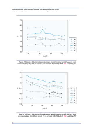 Estudios de disolución de análogos naturales del combustible nuclear irradiado y de fases de U(VI)-Silicio... 
68 
Nd 
Cs 
Ba 
Mo 
Sb 
U 
200 400 600 800 
-9.0 
-9.5 
-10.0 
-10.5 
-11.0 
-11.5 
-12.0 
log r 
tiempo (h) 
Figura 3.40. Velocidades de disolución normalizadas para el uranio y los elementos minoritarios en función del tiempo, en la uraninita 
correspondiente a la argile de pile de la zona de reacción 9, a una concentración de 2.7 mM de bicarbonato (Tabla 1 del Apéndice 7.1.2). 
Nd 
Rb 
Sr 
Ba 
Mo 
Sb 
U 
0 200 400 600 800 
-8.5 
-9.0 
-9.5 
-10.0 
- 10.5 
-11.0 
- 11.5 
log r 
tiempo (h) 
Figura 3.41. Velocidades de disolución normalizadas para el uranio y los elementos minoritarios en función del tiempo, en la uraninita 
correspondiente a la argile de pile de la zona de reacción 9, a una concentración de 8 mM de bicarbonato (Tabla 2 del Apéndice 7.1.2). 
 