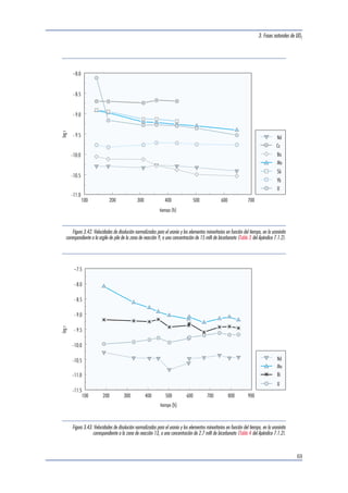 3. Fases naturales de UO2 
69 
Nd 
Cs 
Ba 
Mo 
Sb 
Yb 
U 
100 200 300 400 500 600 700 
-8.0 
- 8.5 
- 9.0 
- 9.5 
-10.0 
-10.5 
-11.0 
log r 
tiempo (h) 
Figura 3.42. Velocidades de disolución normalizadas para el uranio y los elementos minoritarios en función del tiempo, en la uraninita 
correspondiente a la argile de pile de la zona de reacción 9, a una concentración de 15 mM de bicarbonato (Tabla 3 del Apéndice 7.1.2). 
Nd 
Mo 
Bi 
U 
-7.5 
- 8.0 
- 8.5 
- 9.0 
- 9.5 
-10.0 
-10.5 
-11.0 
-11.5 
100 200 300 400 500 600 700 800 900 
log r 
tiempo (h) 
Figura 3.43. Velocidades de disolución normalizadas para el uranio y los elementos minoritarios en función del tiempo, en la uraninita 
correspondiente a la zona de reacción 13, a una concentración de 2.7 mM de bicarbonato (Tabla 4 del Apéndice 7.1.2). 
 