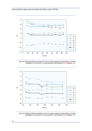 Estudios de disolución de análogos naturales del combustible nuclear irradiado y de fases de U(VI)-Silicio... 
70 
Nd 
Sr 
Ba 
Mo 
Sb 
Bi 
U 
0 100 200 300 400 500 600 700 800 900 
-7.5 
-8.0 
-8.5 
-9.0 
-9.5 
-10.0 
-10.5 
-11.0 
log r 
tiempo (h) 
Figura 3.44. Velocidades de disolución normalizadas para el uranio y los elementos minoritarios en función del tiempo, en la uraninita 
correspondiente a la zona de reacción 13, a una concentración de 8 mM de bicarbonato (Tabla 5 del Apéndice 7.1.2). 
Nd 
Sr 
Ba 
Mo 
Sb 
Bi 
U 
100 200 300 400 500 600 700 
-6.5 
-7.0 
-7.5 
-8.0 
-8.5 
-9.0 
-9.5 
-10.0 
log r 
tiempo (h) 
Figura 3.45. Velocidades de disolución normalizadas para el uranio y los elementos minoritarios en función del tiempo, en la uraninita 
correspondiente a la zona de reacción 13, a una concentración de 15 mM de bicarbonato (Tabla 6 del Apéndice 7.1.2). 
 