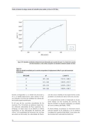 Estudios de disolución de análogos naturales del combustible nuclear irradiado y de fases de U(VI)-Silicio... 
7.0x10-10 
6.0x10-10 
5.0x10-10 
4.0x10-10 
3.0x10-10 
2.0x10-10 
1.0x10-10 
- -3 
bonato correspondían a un estado de saturación y 
no a un estado estacionario, estos valores no fue-ron 
incluidos a la hora de modelizar los valores de-terminados 
experimentalmente. 
En el caso de las uraninitas procedentes de los 
reactores 10 y 13 también se realizaron experimen-tos 
utilizando velocidades de flujo superiores. Sin 
embargo, en estos casos no se observó un efecto 
significativo en las velocidades de disolución del 
uranio. Si la posibilidad de formación de una fase 
secundaria es eliminada, las velocidades de libera-ción 
de uranio medidas en los experimentos corres-ponderán 
a la disolución de la matriz de uraninita. 
Un comportamiento similar al observado en el pre-sente 
trabajo con las muestras de uraninita, fue 
descrito también en estudios realizados con dióxido 
de uranio sintético [de Pablo, 1999]. 
En dicho trabajo, se propuso un mecanismo de di-solución 
basado en la oxidación y en la posterior 
complejación superficial del sólido, como pasos de-terminantes 
de la velocidad de disolución. 
74 
0.00 0.01 0.02 0.03 
0.0 
[HCO ] (mol dm ) 3 
r(molm s ) u 
-2 -1 
rexp 
rcalc 
Figura 3.48. Velocidades normalizadas de disolución del uranio determinadas para la uraninita del reactor 13, en función de la concentra-ción 
total de bicarbonato. La línea continua corresponde a las velocidades de disolución calculadas (ver texto). 
Tabla 3.14 
Valores de velocidad normalizados para la uraninita correspondiente al emplazamiento de Mina Fe, para cada concentración 
de bicarbonato. 
[HCO3 
](mM) pH rU (mol/m2 s) 
2.7 8.01±0.06 7.51E-10±3.38E-11 
8 8.15±0.04 1.32E-09±3.91E-11 
10 8.24±0.10 1.61E-09±2.25E-11 
15 8.34±0.05 1.45E-09±4.78E-11 
 