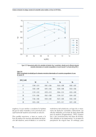 2   
Eº=1.23 V [Atkins, 1999] 
Sustituyendo la ecuación [3.14] en la ecuación 
[3.13], junto con los valores correspondientes de 
{UO2} y [O2], obtenemos una expresión de la ve-locidad 
de disolución, que viene dada por: 
r 
. [ ] 
k k HCO 
[ ] . 16 
k k HCO 
 
    
 
    
 
 
 
3726 10 
3726 10 
10 
1 2 3 
1 2 3 
 1  k 
[3.15] 
Esta ecuación ha sido ajustada a los resultados ex-perimentales. 
El mejor ajuste obtenido corresponde 
a las líneas continuas representadas en las figuras 
anteriores (Figuras 3.46, 3.47, 3.48 y 3.49). 
Los valores de las constantes cinéticas obtenidos en 
dichos ajustes se presentan en la Tabla 3.15. En di-cha 
tabla aparecen también los valores de k1 calcu-lados 
a partir de la relación [3.14]. 
Como puede observarse en los datos anteriores, tan-to 
la constante cinética k-1 como la k2 aumentan se-gún 
la tendencia R10  R9  AP9  R13  Mina 
Fe, que es precisamente el orden de crecimiento de 
las velocidades de disolución del uranio en dichas 
muestras (ver Figura 3.50). Este hecho podría ex-plicarse 
por las diferencias superficiales existentes 
entre los sólidos. De este modo, una uraninita con 
una alteración superficial importante o con un 
área superficial mayor, dispondrá de un mayor nú-mero 
de lugares de coordinación, por lo que el 
proceso de formación del complejo superficial se 
verá favorecido. 
Por otro lado, y como era de esperar, la reacción 
de reducción de schoepita a uraninita no está fa-vorecida 
cinéticamente en las condiciones de tra-bajo, 
por lo que se obtienen unos valores muy pe-queños 
de k-1. 
Las velocidades de disolución del uranio obtenidas 
en el presente trabajo, se han comparado con los 
valores obtenidos para otras uraninitas en condicio-nes 
experimentales similares [Casas, 1994; Grand-staff, 
1976; Bruno, 1999], así como para el dióxido 
de uranio sintético [de Pablo, 1999] y el combusti-ble 
nuclear irradiado [Gray, 1995]. 
Los valores experimentales recogidos para todas es-tas 
muestras se presentan a continuación en la Fi-gura 
3.50. 
Como puede observarse en esta gráfica, las veloci-dades 
de disolución del uranio de las uraninitas de 
Oklo son menores o, como en el caso de la mues-tra 
del reactor 13, similares a los valores correspon-dientes 
al dióxido de uranio sintético y al combusti-ble 
nuclear irradiado. Los valores de velocidad 
obtenidos para la muestra del reactor 13 están 
fuertemente influenciados por el pequeño valor del 
área superficial específica determinada para esta 
muestra. 
76 
Tabla 3.15 
Valores de las constantes cinéticas determinados mediante el ajuste de la ecuación [3.15] a los datos experimentales. 
También aparecen los valores de k1 calculados a partir de la relación [3.14]. 
Oklo AP9 Oklo R9 Oklo R10 Oklo R13 Mina Fe 
k -1 3.31E-21 2.52E-21 8.81E-22 2.84E-20 5.45E-20 
k2 0.017 0.009 0.003 0.051 0.486 
k1 0.457 0.348 0.122 3.919 7.521 
 