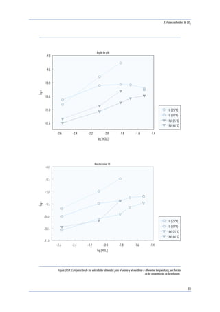 Tabla 3.21 
Valores de velocidad normalizados para la uraninita correspondiente a la zona de reacción 13, para cada concentración 
de bicarbonato. 
3.5x10-9 
3.0x10-9 
2.5x10-9 
2.0x10-9 
1.5x10-9 
1.0x10-9 
5.0x10-10 
0.0 
- -3 
donde A y Ea son constantes características de la 
reacción. A es el factor preexponencial, cuyas uni-dades 
son las mismas de k, Ea es la energía de acti-vación 
(J/mol), R es la constante de los gases (8.31 
J/K mol) y T es la temperatura (K). 
Si la reacción sigue la ecuación de Arrhenius, la re-presentación 
gráfica de ln k frente a la inversa de la 
temperatura debe ser una línea recta, a partir de 
cuya pendiente puede obtenerse la energía de acti-vación 
Ea. En nuestro caso, al disponer sólo de re-sultados 
a dos temperaturas, no podemos realizar 
esta comprobación, por lo que supondremos que la 
reacción obedece la ley de velocidad de Arrhenius. 
3. Fases naturales de UO2 
Si se conoce la constante de velocidad k a una cier-ta 
temperatura T, su valor k’ a otra temperatura T’ 
se puede predecir a partir, únicamente, de la ener-gía 
de activación. Restando las ecuaciones de 
Arrhenius planteadas para cada temperatura, y 
reorganizando términos se obtiene una expresión 
que viene dada por: 
ln 
a 1 1 [3.17] 
 
  
 
 
  
 
  
k 
k 
E 
R T T 
Para reacciones en las que r=k, es decir, reaccio-nes 
en las que la velocidad sólo depende de la 
temperatura, la expresión anterior es equivalente a: 
85 
0.000 0.005 0.010 0.015 0.020 0.025 0.030 
r (mol m s ) U 
-2 -1 
[HCO ] (mol dm ) 3 
T=25 ºC 
T=60 ºC 
Figura 3.56. Velocidades de disolución de la uraninita correspondiente a la zona de reacción 13, obtenidas a 25 y 60 °C, en función 
de la concentración de bicarbonato. 
[HCO3 
] (mM) pH rU (mol/m2 s) 
2.7 8.22±0.07 2.02E-10±2.11E-11 
8 8.26±0.06 1.01E-09±1.14E-10 
15 8.22±0.06 3.26E-09±3.79E-10 
 