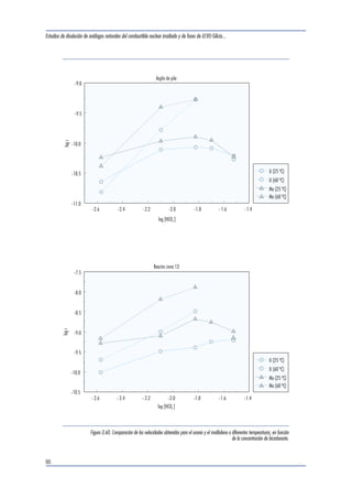 Estudios de disolución de análogos naturales del combustible nuclear irradiado y de fases de U(VI)-Silicio... 
ln 
a 1 1 [3.18] 
 
  
 
 
  
 
  
r 
r 
E 
R T T 
donde r y r’ son las velocidades determinadas expe-rimentalmente 
para cada temperatura. 
En nuestro caso, la velocidad de disolución de la 
uraninita no corresponde a una reacción elemental, 
sino que depende de cada una de las etapas del 
mecanismo de disolución oxidativa descrito ante-riormente, 
por lo que, para poder aplicar la ecua-ción 
[3.18], tendremos que definir una constante 
aparente, kap, que englobe los diferentes paráme-tros 
que afectan a la reacción global. De la misma 
forma, definiremos una energía de activación apa-rente, 
Eap, que incluya las energías de activación 
correspondientes a cada una de las reacciones ele-mentales. 
Sustituyendo en la expresión [3.18] los valores de 
velocidad obtenidos en este trabajo a 25 y 60 °C, 
para cada concentración de bicarbonato, obtene-mos 
los valores de la energía de activación aparen-tes 
que aparecen en la Tabla 3.22. 
Los valores calculados de la energía de activación 
correspondientes al proceso de disolución global de 
la uraninita son similares a los descritos en la biblio-grafía 
para el combustible irradiado [Gray, 1992], el 
dióxido de uranio [Aronson, 1957; Shortmann, 
1958; Hiskey, 1979] y para la uraninita [Grandstaff, 
1976], que oscilan entre 20 y 60 kJ/mol. 
En el estudio cinético llevado a cabo por de Pablo 
et al. (1999) [de Pablo, 1999] con dióxido de ura-nio 
sintético, se calcularon las energías de activa-ción 
correspondientes a los procesos elementales 
del mecanismo de disolución oxidativa, ya descrito 
anteriormente, propuesto por estos mismos autores. 
El valor de la energía de activación obtenido para 
la etapa de coordinación superficial del U (VI) por 
el HCO-, que es precisamente la etapa limitante 
3 
de la velocidad global de reacción, fue de 
35.7±0.2 kJ/mol. Este valor se sitúa dentro del 
rango de valores de energía de activación encon-trado 
en la bibliografía. 
Desafortunadamente, el número de datos experi-mentales 
obtenidos en el presente trabajo a 60 °C, 
no es suficiente para poder realizar el ajuste mate-mático 
de los parámetros k-1 y k2 en la ecuación 
[3.15], por lo que no es posible elucidar el meca-nismo 
de disolución de la uraninita a dicha tempe-ratura, 
mediante el modelo de disolución oxidativa 
propuesto a 25 °C. 
3.5.2.2.2 Velocidades de disolución de elementos 
minoritarios 
Las velocidades de disolución de los elementos mi-noritarios 
determinados en las dos uraninitas lixivia-das 
en la experimentación a 60 °C se presentan a 
continuación. 
Argile de pile reactor zona 9 
(Tabla 3.23, Figura 3.57). 
Reactor zona 13 
(Tabla 3.24, Figura 3.58). 
Como puede observarse en las representaciones 
gráficas anteriores, el comportamiento que muestra 
el neodimio y el molibdeno, es el descrito anterior-mente 
a 25 °C. En el caso del neodimio, éste pre-senta 
una velocidad de disolución menor que la co-rrespondiente 
al uranio, lo que vendría a confirmar 
una vez más, que este elemento se encuentra segre-gado 
de la matriz de la uraninita, siendo, posible-mente, 
minerales accesorios como fosfatos y arci- 
86 
Tabla 3.22 
Valores de Eap obtenidos sustituyendo en la expresión [3.18] las velocidades determinadas experimentalmente a 25 y 60 °C, 
para cada concentración de bicarbonato. El valor de Eap calculado para la muestra AP9 a una [HCO3 
]=2.7 mM, no se ha incluido 
en la tabla, ya que la velocidad determinada a 60 °C fue ligeramente inferior a la determinada a 25 °C, por lo que el valor de Eap 
fue negativo. 
[HCO3 
] (mM) 
Eap (kJ/mol) 
AP9 R13 
2.7 — 17.0 
8 17.8 26.5 
15 43.1 49.1 
 