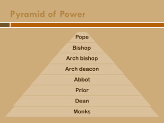 Pyramid of Power
Pope
Bishop
Arch bishop
Arch deacon
Abbot
Prior
Dean
Monks
 