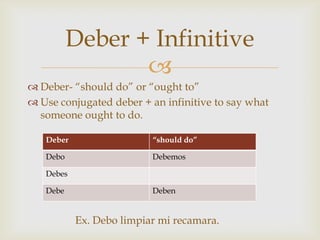 Deber + Infinitive
                 
 Deber- “should do” or “ought to”
 Use conjugated deber + an infinitive to say what
  someone ought to do.

   Deber                  “should do”

   Debo                   Debemos

   Debes

   Debe                   Deben


           Ex. Debo limpiar mi recamara.
 