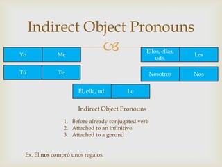 Indirect Object Pronouns
Yo           Me
                                               Ellos, ellas,
                                                                Les
                                                    uds.

Tú           Te                                     Nosotros    Nos


                     Él, ella, ud.      Le


                     Indirect Object Pronouns

                1. Before already conjugated verb
                2. Attached to an infinitive
                3. Attached to a gerund


 Ex. Él nos compró unos regalos.
 