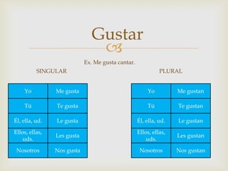 Gustar
                                
                            Ex. Me gusta cantar.
          SINGULAR                                           PLURAL


    Yo          Me gusta                               Yo          Me gustan

    Tú          Te gusta                               Tú          Te gustan

Él, ella, ud.   Le gusta                           Él, ella, ud.   Le gustan

Ellos, ellas,                                      Ellos, ellas,
                Les gusta                                          Les gustan
    uds.                                               uds.

 Nosotros       Nos gusta                           Nosotros       Nos gustan
 